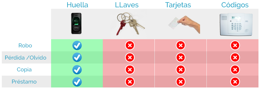 Tabla comparativa Plus Security